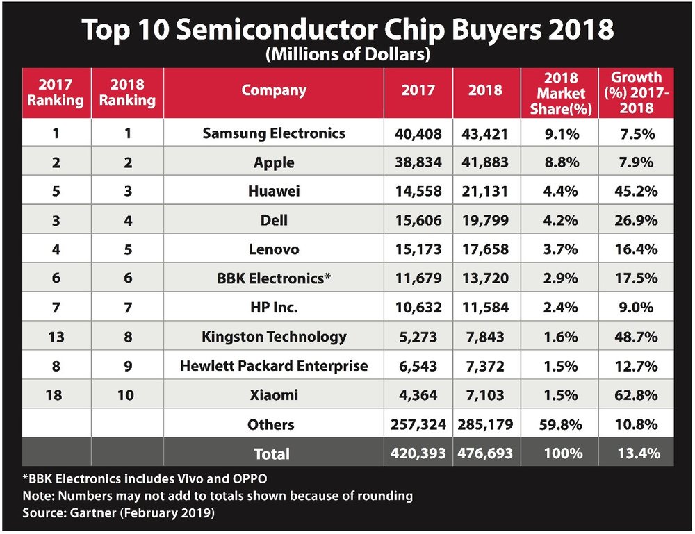 Kingston Technology se place parmi les 10 premiers acheteurs de puces semi-conductrices au monde
